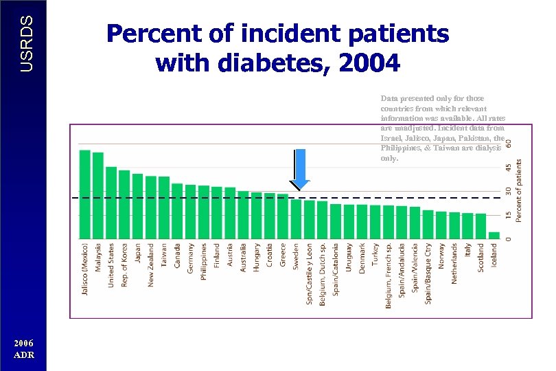 USRDS Percent of incident patients with diabetes, 2004 Data presented only for those countries