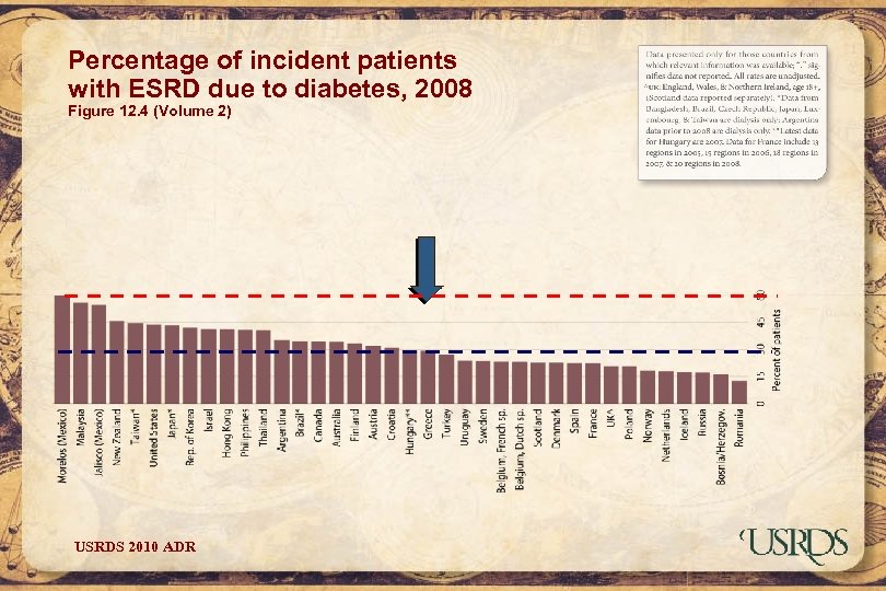 Percentage of incident patients with ESRD due to diabetes, 2008 Figure 12. 4 (Volume