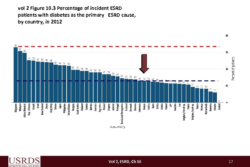 vol 2 Figure 10. 3 Percentage of incident ESRD patients with diabetes as the