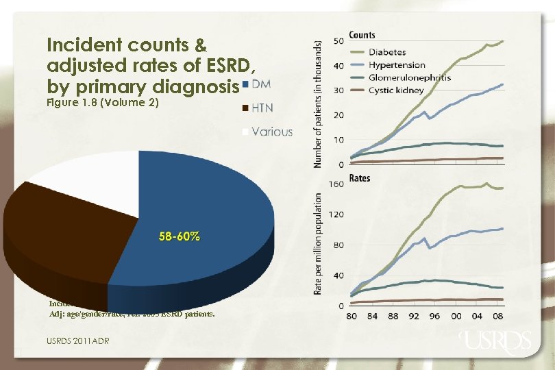 Incident counts & adjusted rates of ESRD, by primary diagnosis Figure 1. 8 (Volume