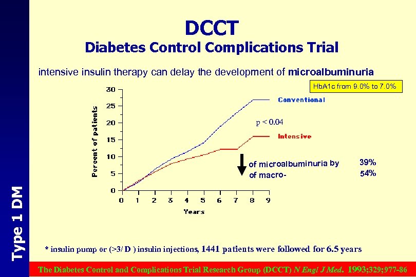 DCCT Diabetes Control Complications Trial l intensive insulin therapy can delay the development of