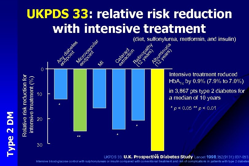 Relative risk reduction for intensive treatment (%) Type 2 DM 0 (diet, sulfonylurea, metformin,