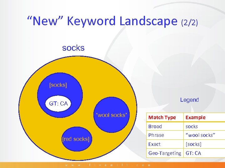 “New” Keyword Landscape (2/2) socks [socks] Legend GT: CA “wool socks” Example Broad [red