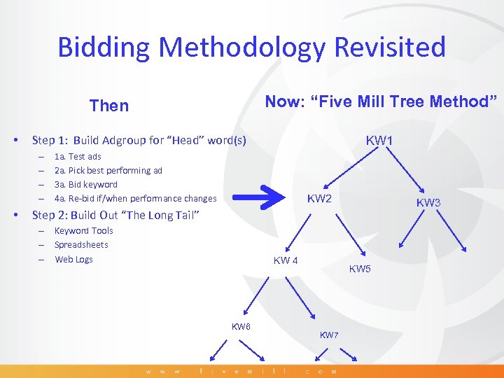 Bidding Methodology Revisited Now: “Five Mill Tree Method” Then • Step 1: Build Adgroup