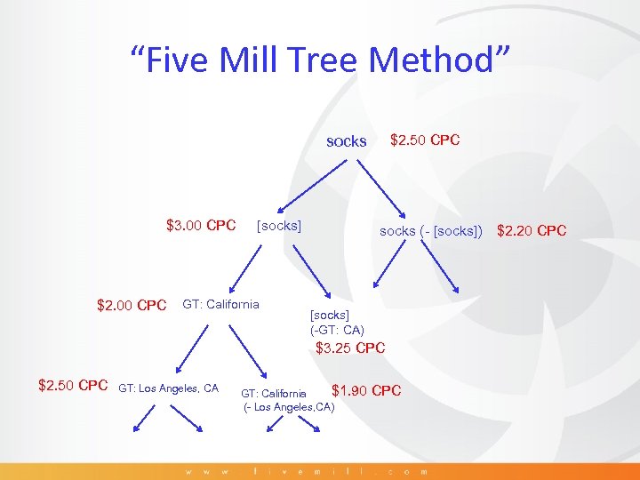 “Five Mill Tree Method” $2. 50 CPC socks $3. 00 CPC $2. 00 CPC
