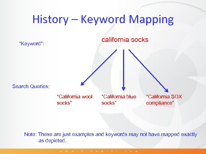 History – Keyword Mapping california socks “Keyword”: Search Queries: “California wool socks” “California blue