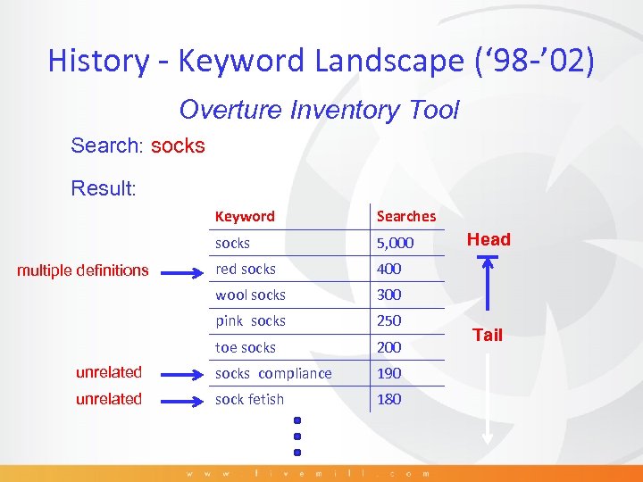 History - Keyword Landscape (‘ 98 -’ 02) Overture Inventory Tool Search: socks Result: