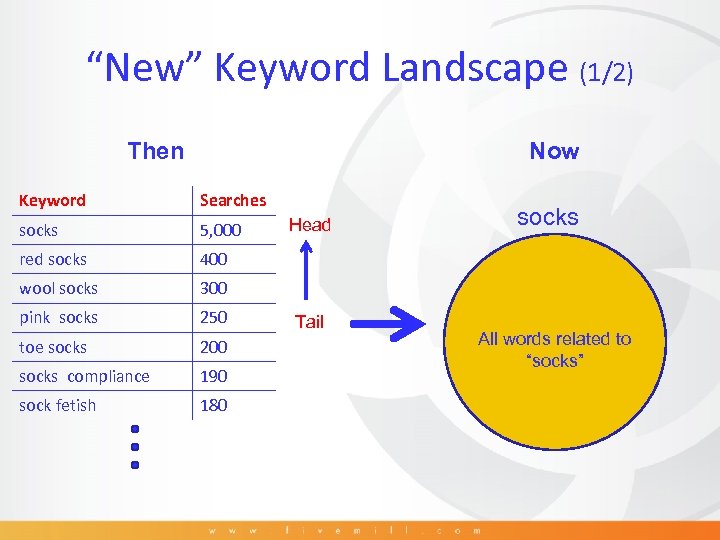 “New” Keyword Landscape (1/2) Then Now Keyword Searches socks 5, 000 red socks 400