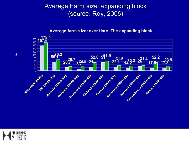 Average Farm size: expanding block (source: Roy, 2006) 