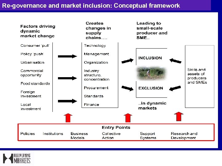 Re-governance and market inclusion: Conceptual framework 