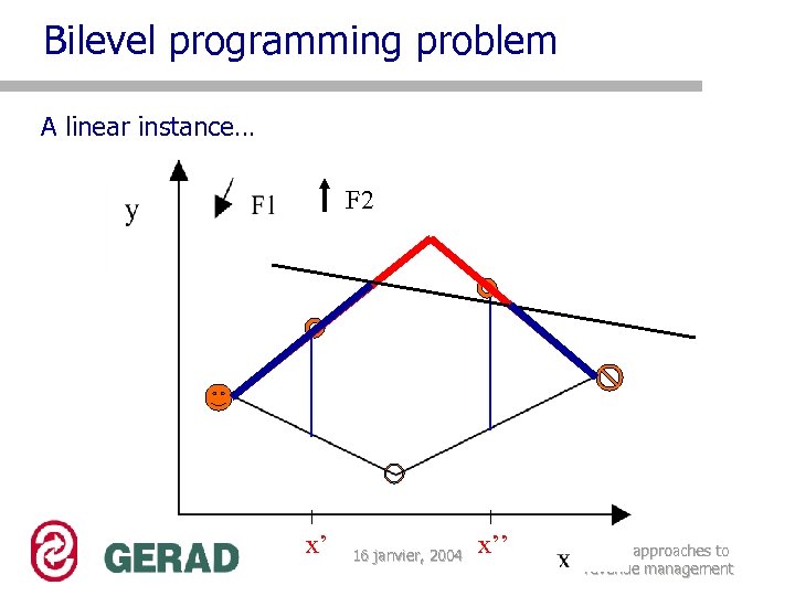 Bilevel programming problem A linear instance… F 2 x’ 16 janvier, 2004 x’’ Bilevel