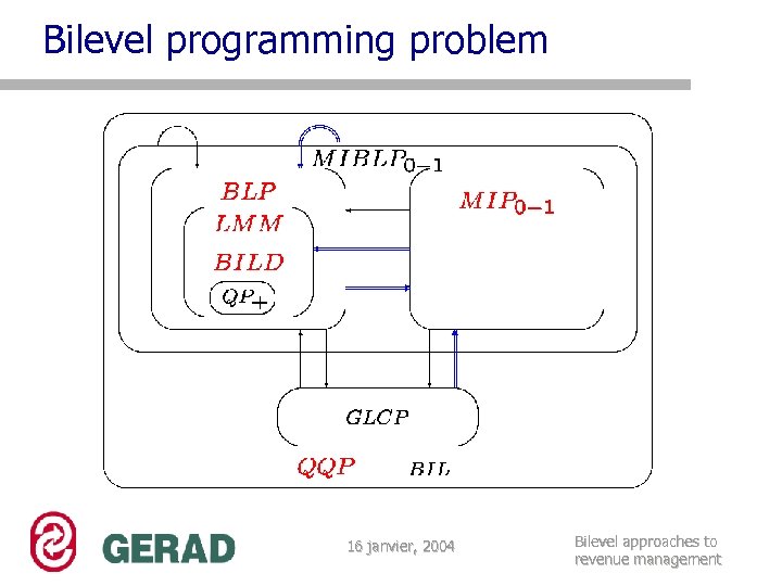 Bilevel programming problem 16 janvier, 2004 Bilevel approaches to revenue management 