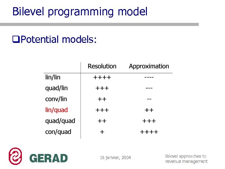 Bilevel programming model q. Potential models: 16 janvier, 2004 Bilevel approaches to revenue management