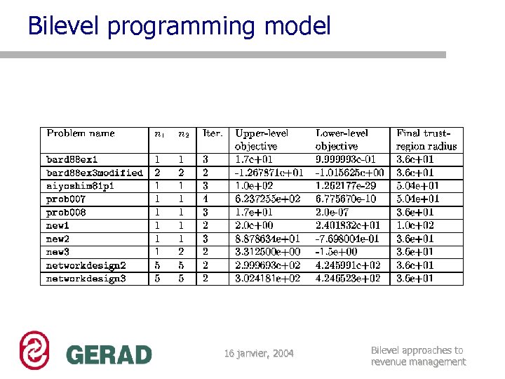 Bilevel programming model 16 janvier, 2004 Bilevel approaches to revenue management 