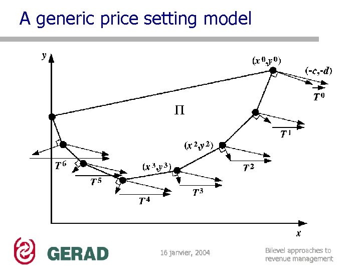 A generic price setting model 16 janvier, 2004 Bilevel approaches to revenue management 