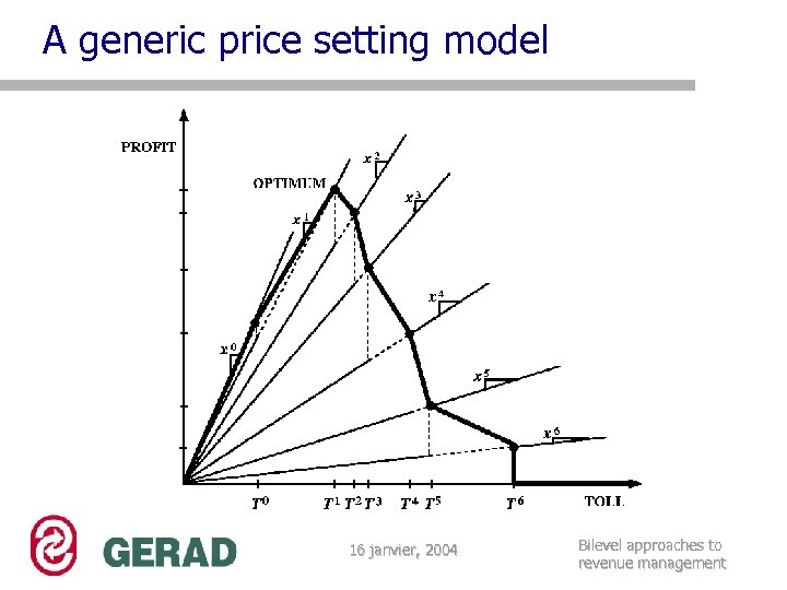 A generic price setting model 16 janvier, 2004 Bilevel approaches to revenue management 