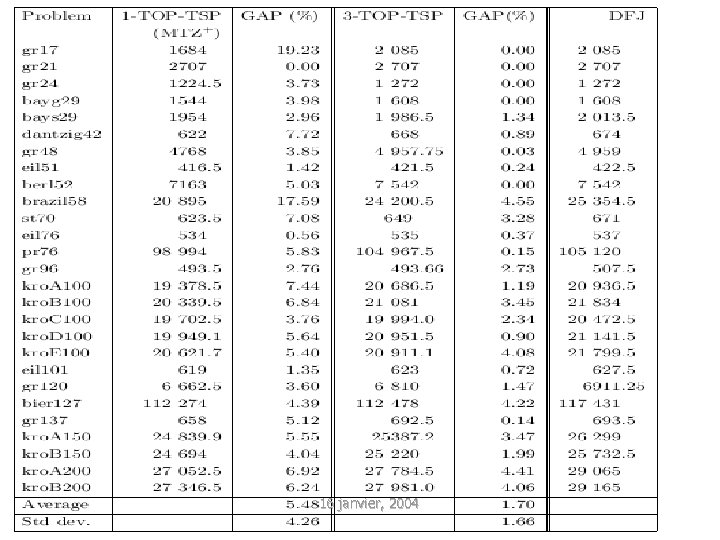 3. TSP: a toll setting problem? 16 janvier, 2004 Bilevel approaches to revenue management