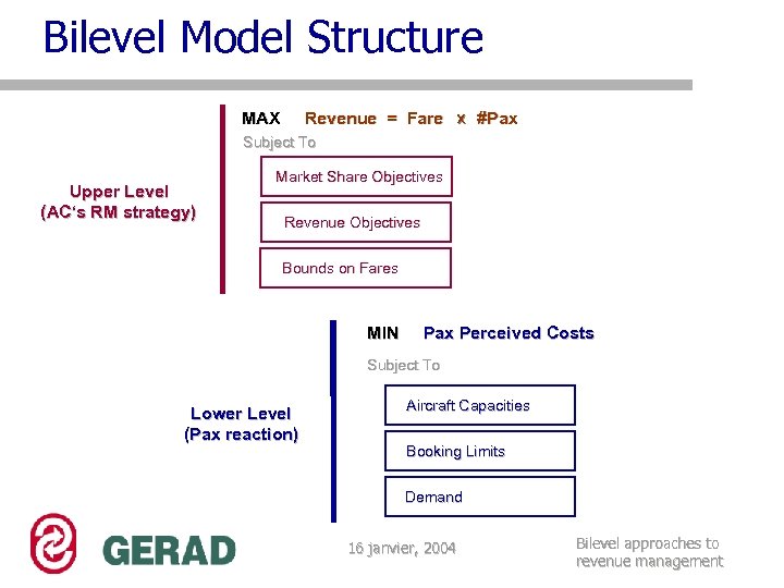 Bilevel Model Structure MAX Revenue = Fare X #Pax Subject To Upper Level (AC‘s