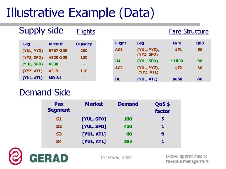 Illustrative Example (Data) Supply side Flights Fare Structure Aircraft (YUL, YYZ) B 767 -300