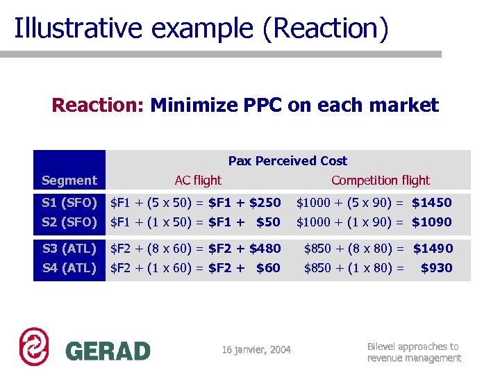 Illustrative example (Reaction) Reaction: Minimize PPC on each market Pax Perceived Cost Segment AC