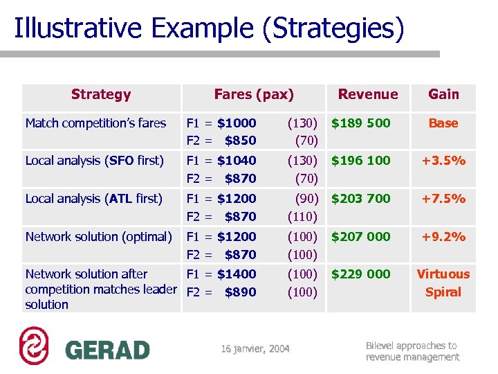 Illustrative Example (Strategies) Strategy Fares (pax) Revenue Gain Match competition’s fares F 1 =