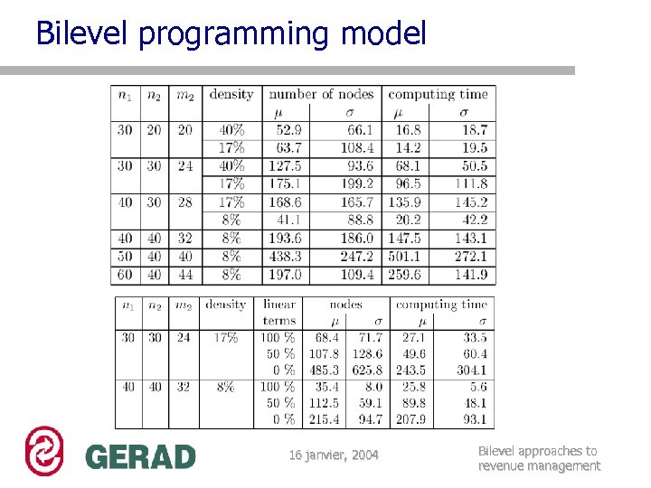 Bilevel programming model 16 janvier, 2004 Bilevel approaches to revenue management 