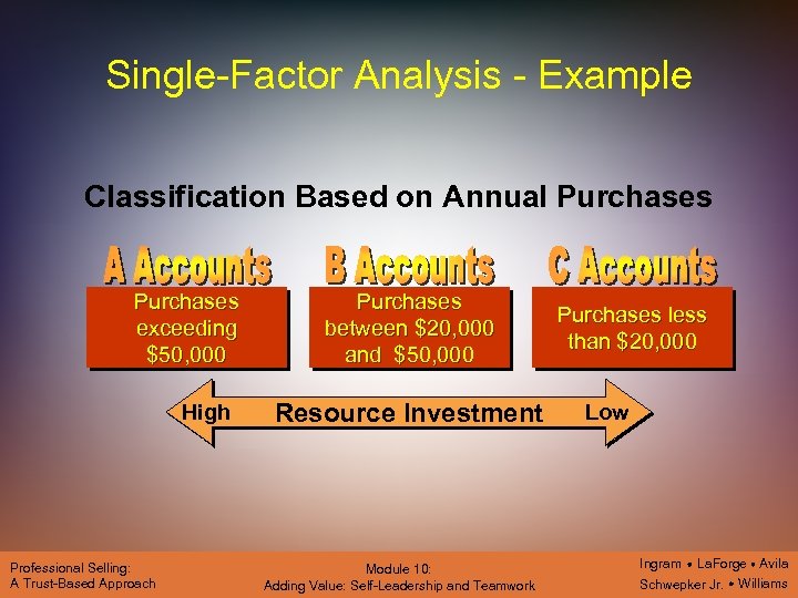 Single-Factor Analysis - Example Classification Based on Annual Purchases exceeding $50, 000 High Professional