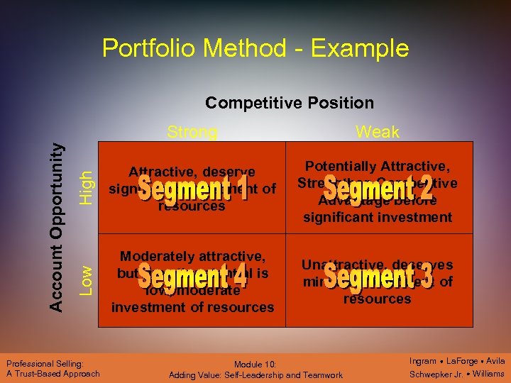 Portfolio Method - Example Weak High Account Opportunity Strong Attractive, deserve significant investment of