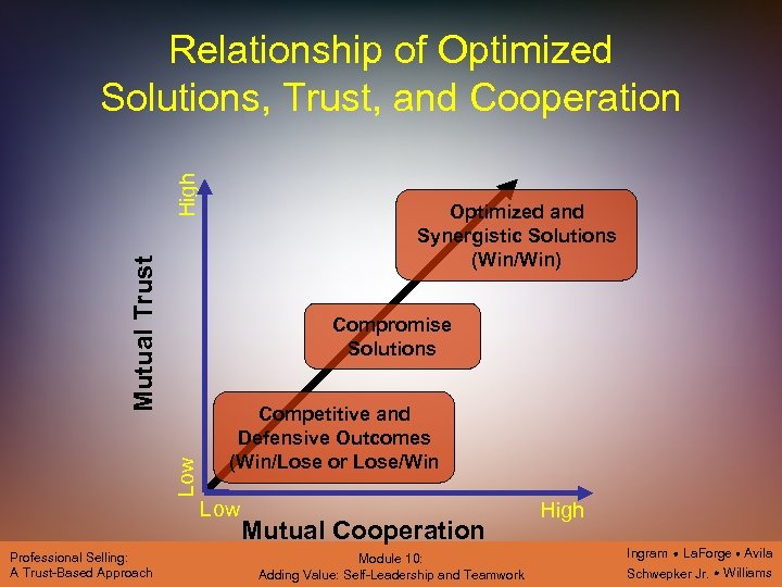 Mutual Trust High Relationship of Optimized Solutions, Trust, and Cooperation Optimized and Synergistic Solutions