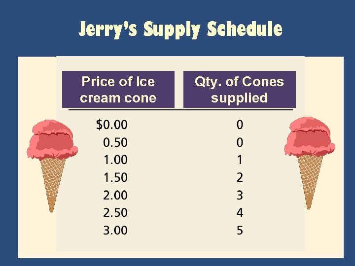 Jerry’s Supply Schedule Price of Ice cream cone Qty. of Cones supplied 