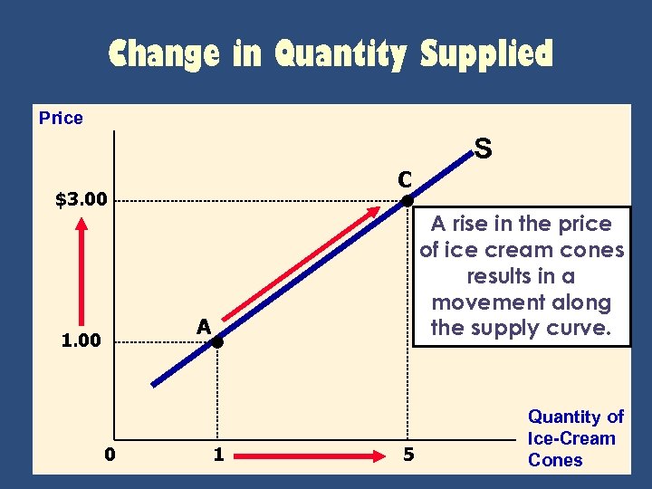 Change in Quantity Supplied Price S C $3. 00 A rise in the price