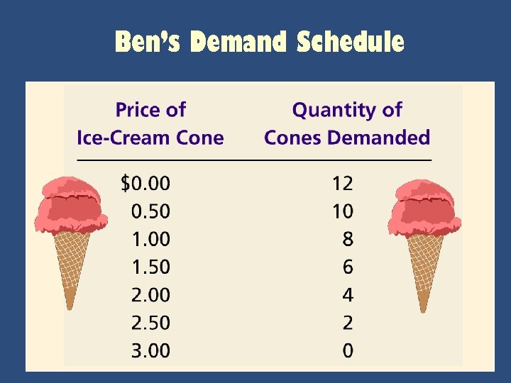 Ben’s Demand Schedule 