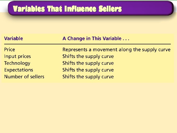 Variables That Influence Sellers 