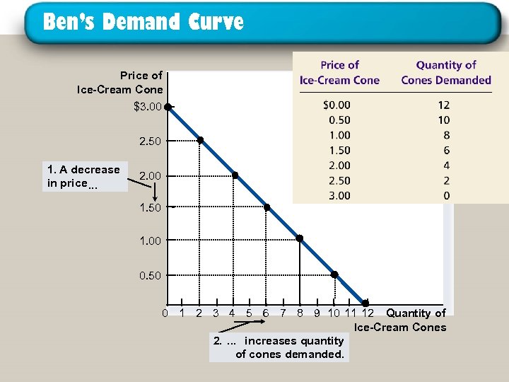 Ben’s Demand Curve Price of Ice-Cream Cone $3. 00 2. 50 1. A decrease