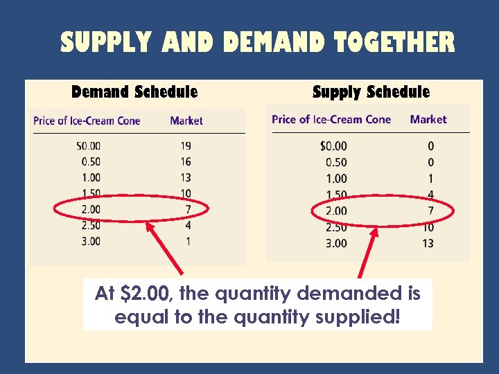 SUPPLY AND DEMAND TOGETHER Demand Schedule Supply Schedule At $2. 00, the quantity demanded
