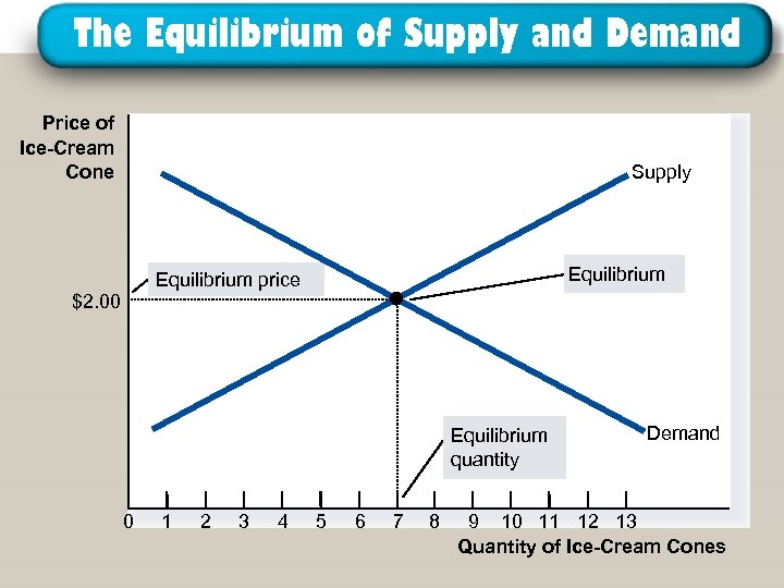 The Equilibrium of Supply and Demand Price of Ice-Cream Cone Supply Equilibrium price $2.