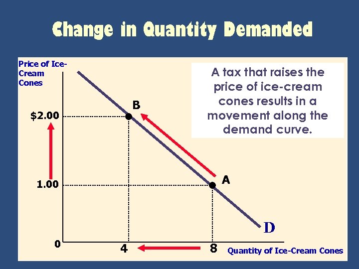 Change in Quantity Demanded Price of Ice. Cream Cones B $2. 00 A tax