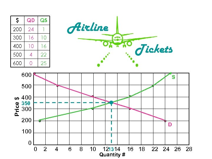$ QD QS 200 24 300 16 10 400 10 16 500 4 22