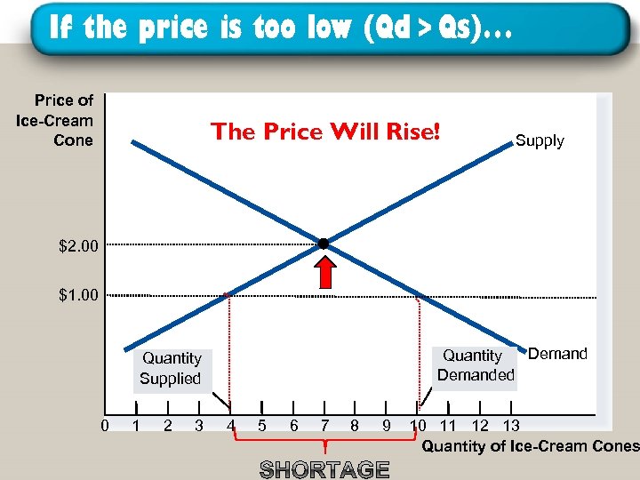 If the price is too low (Qd > Qs)… Price of Ice-Cream Cone The
