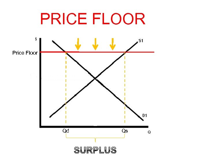 PRICE FLOOR Price Floor Qd Qs 