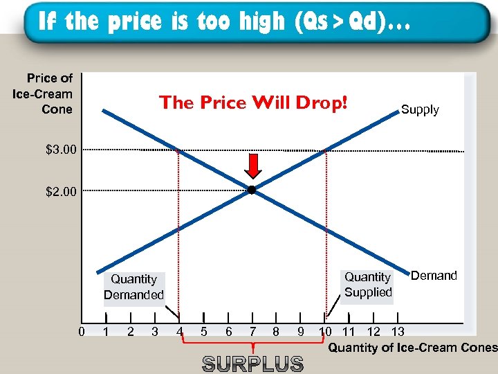 If the price is too high (Qs > Qd)… Price of Ice-Cream Cone The