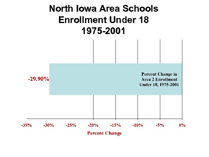 North Iowa Area Schools Enrollment Under 18 1975 -2001 