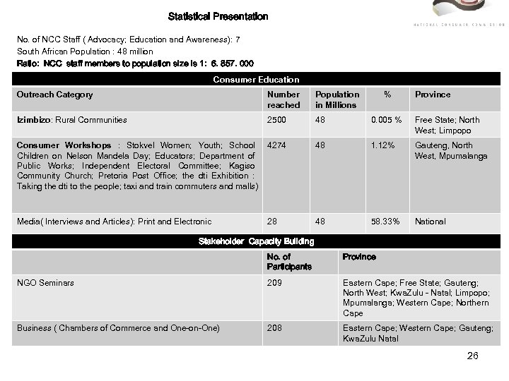 Statistical Presentation No. of NCC Staff ( Advocacy; Education and Awareness): 7 South African