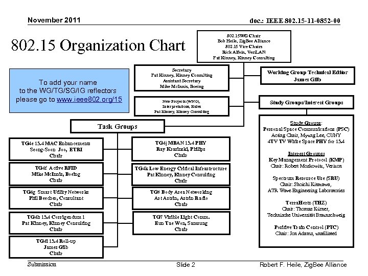 November 2011 doc. : IEEE 802. 15 -11 -0852 -00 802. 15 Organization Chart