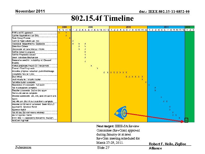 November 2011 802. 15. 4 f Timeline Submission doc. : IEEE 802. 15 -11