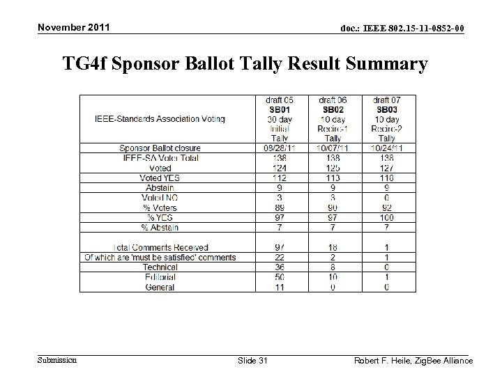 November 2011 doc. : IEEE 802. 15 -11 -0852 -00 TG 4 f Sponsor