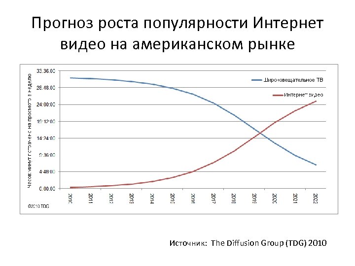 Прогноз роста популярности Интернет видео на американском рынке Источник: The Diffusion Group (TDG) 2010
