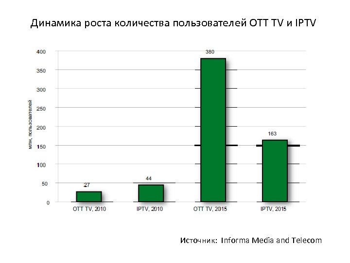 Динамика роста количества пользователей OTT TV и IPTV Источник: Informa Media and Telecom 