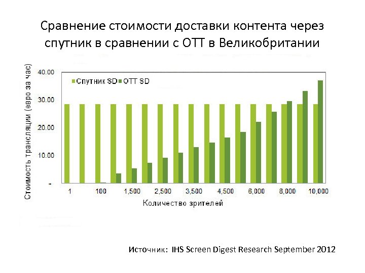 Сравнение стоимости доставки контента через спутник в сравнении с OTT в Великобритании Источник: IHS