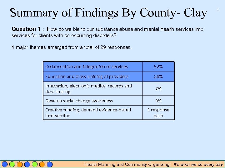 Summary of Findings By County- Clay 1 Question 1 : How do we blend